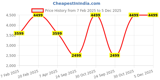 tatacliq.com true browns TrueBrowns Beige Embroidered Stole true browns Price History Graph from 7 Feb 2025 to 5 Dec 2025