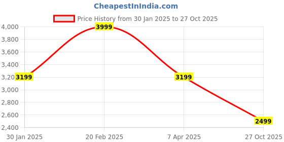 tatacliq.com true browns TrueBrowns Brown & Black Woven Stole true browns Price History Graph from 30 Jan 2025 to 27 Oct 2025