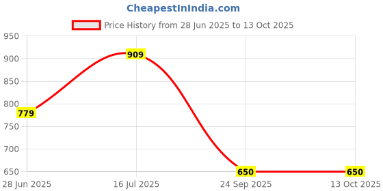 tatacliq.com true browns TrueBrowns Fuchsia Solid Round Neck Kurta true browns Price History Graph from 28 Jun 2025 to 12 Oct 2025