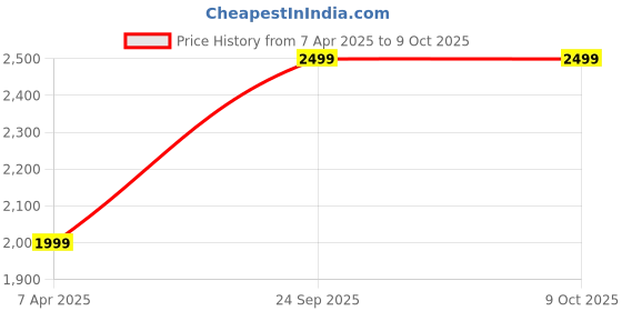 tatacliq.com true browns TrueBrowns Grey Plain Stole true browns Price History Graph from 7 Apr 2025 to 8 Oct 2025