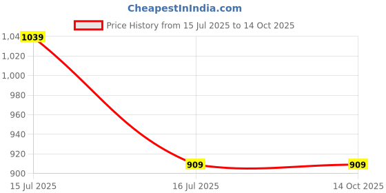 tatacliq.com true browns TrueBrowns White Solid Round Neck Kurta true browns Price History Graph from 15 Jul 2025 to 13 Oct 2025