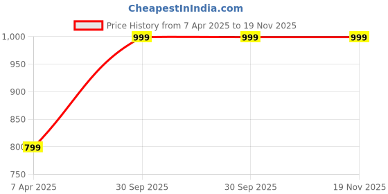 tatacliq.com true Browns Wine Plain Stole true browns Price History Graph from 7 Apr 2025 to 18 Nov 2025