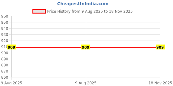tatacliq.com true browns TrueBrowns Green Solid Round Neck Kurta true browns Price History Graph from 9 Aug 2025 to 18 Nov 2025