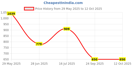 tatacliq.com true browns TrueBrowns Lime Solid Round Neck Kurta true browns Price History Graph from 29 May 2025 to 12 Oct 2025