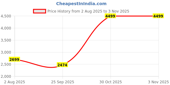 tatacliq.com true browns trueBrowns Rani Pink Cotton Silver Striped Ready To Wear Saree true browns Price History Graph from 2 Aug 2025 to 2 Nov 2025