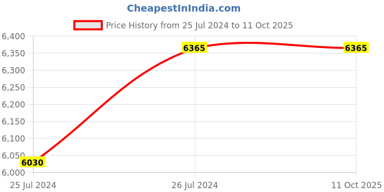 tatacliq.com Truefitt & Hill 1805 Cologne 100 ml for Men truefitt & hill Price History Graph from 25 Jul 2024 to 10 Oct 2025