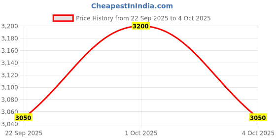 tatacliq.com Truefitt & Hill Hair Management Frequent Use Shampoo 365 ml for Men truefitt & hill Price History Graph from 22 Sep 2025 to 4 Oct 2025