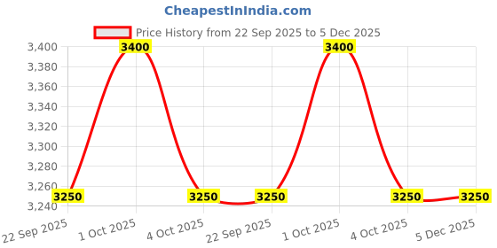 tatacliq.com Truefitt & Hill Hair Management Thickening Shampoo 365 ml for Men truefitt & hill Price History Graph from 22 Sep 2025 to 5 Dec 2025