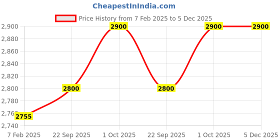 tatacliq.com Truefitt & Hill Skin Control Facial Cleanser - 100 ml truefitt & hill Price History Graph from 7 Feb 2025 to 5 Dec 2025