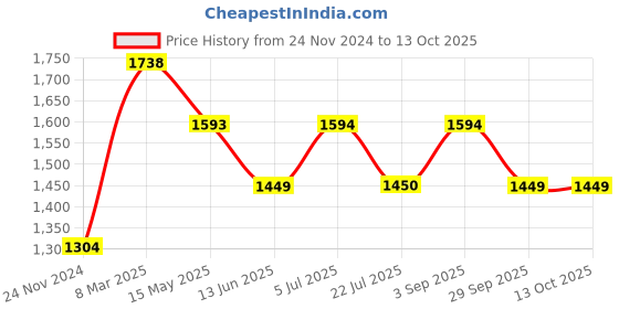 tatacliq.com Truffle Collection Beige Ankle Strap Sandals truffle collection Price History Graph from 24 Nov 2024 to 13 Oct 2025