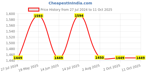 tatacliq.com Truffle Collection Black Ankle Strap Sandals truffle collection Price History Graph from 27 Jul 2024 to 11 Oct 2025