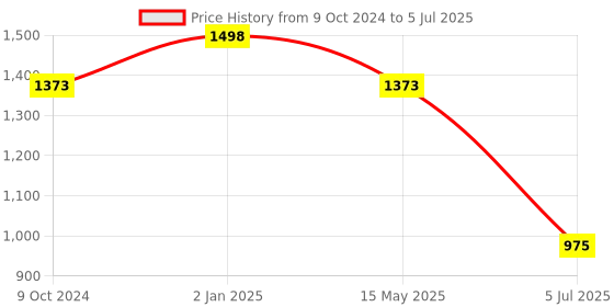 tatacliq.com Truffle Collection Black Casual Wedges truffle collection Price History Graph from 9 Oct 2024 to 5 Jul 2025