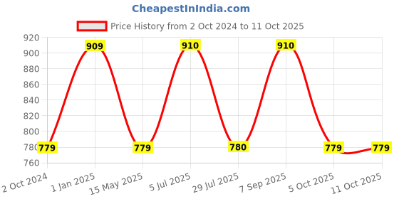 tatacliq.com Truffle Collection Black Sling Back Sandals truffle collection Price History Graph from 2 Oct 2024 to 11 Oct 2025