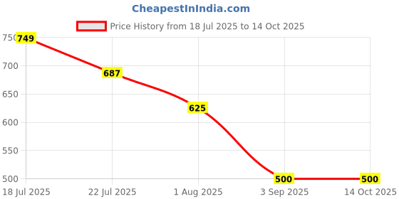 tatacliq.com Truffle Collection Boys Beige & Green Clogs truffle collection Price History Graph from 18 Jul 2025 to 12 Oct 2025