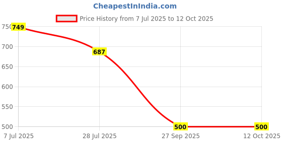 tatacliq.com Truffle Collection Boys Beige & Green Clogs truffle collection Price History Graph from 7 Jul 2025 to 11 Oct 2025