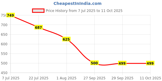 tatacliq.com Truffle Collection Boys Beige Clogs truffle collection Price History Graph from 7 Jul 2025 to 11 Oct 2025