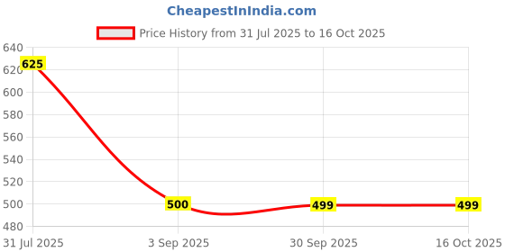 tatacliq.com Truffle Collection Boys Black Clogs truffle collection Price History Graph from 31 Jul 2025 to 15 Oct 2025