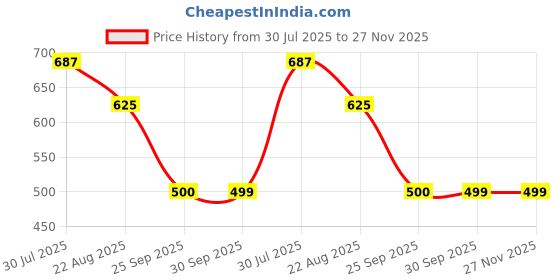 tatacliq.com Truffle Collection Boys Blue & Yellow Clogs truffle collection Price History Graph from 30 Jul 2025 to 27 Nov 2025
