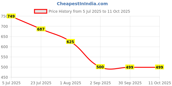 tatacliq.com Truffle Collection Boys Cream Clogs truffle collection Price History Graph from 5 Jul 2025 to 10 Oct 2025