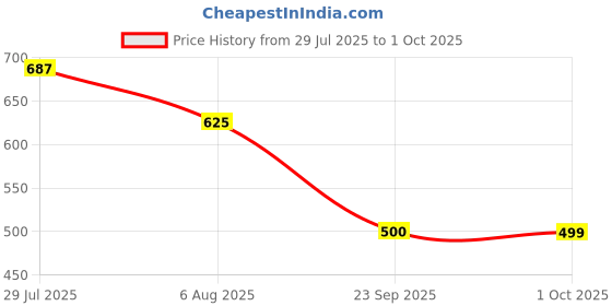 tatacliq.com Truffle Collection Boys Cream Clogs truffle collection Price History Graph from 29 Jul 2025 to 1 Oct 2025