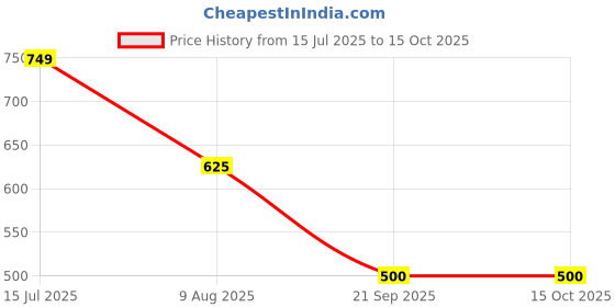 tatacliq.com Truffle Collection Boys Green & Blue Clogs truffle collection Price History Graph from 15 Jul 2025 to 15 Oct 2025