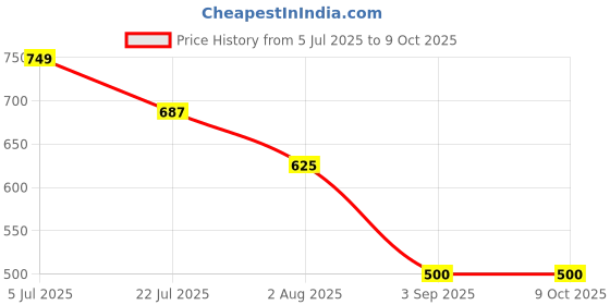 tatacliq.com Truffle Collection Boys Green Clogs truffle collection Price History Graph from 5 Jul 2025 to 8 Oct 2025