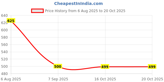 tatacliq.com Truffle Collection Boys Grey Clogs truffle collection Price History Graph from 6 Aug 2025 to 18 Oct 2025
