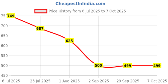 tatacliq.com Truffle Collection Boys Lime Green Clogs truffle collection Price History Graph from 6 Jul 2025 to 7 Oct 2025