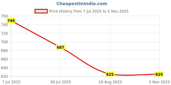tatacliq.com Truffle Collection Boys Navy Blue Clogs truffle collection Price History Graph from 7 Jul 2025 to 3 Nov 2025