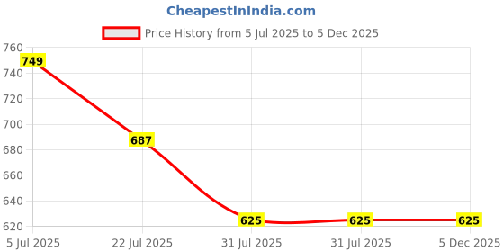 tatacliq.com Truffle Collection Boys Navy Blue Clogs truffle collection Price History Graph from 5 Jul 2025 to 5 Dec 2025