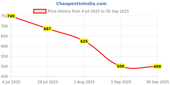 tatacliq.com Truffle Collection Boys Pink & Green Clogs truffle collection Price History Graph from 4 Jul 2025 to 30 Sep 2025