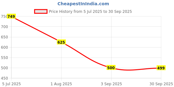 tatacliq.com Truffle Collection Boys Pink & Navy Clogs truffle collection Price History Graph from 5 Jul 2025 to 30 Sep 2025