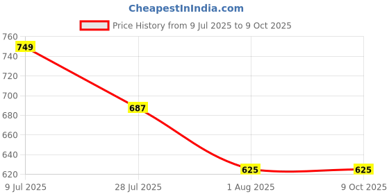 tatacliq.com Truffle Collection Boys Pink Clogs truffle collection Price History Graph from 9 Jul 2025 to 9 Oct 2025