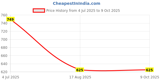 tatacliq.com Truffle Collection Boys Pink Clogs truffle collection Price History Graph from 4 Jul 2025 to 9 Oct 2025