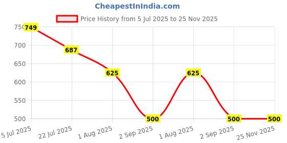 tatacliq.com Truffle Collection Boys Pink Clogs truffle collection Price History Graph from 5 Jul 2025 to 24 Nov 2025