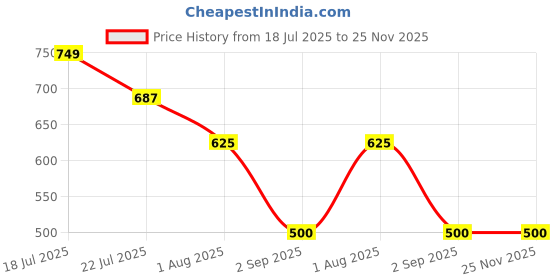 tatacliq.com Truffle Collection Boys Pink Clogs truffle collection Price History Graph from 18 Jul 2025 to 24 Nov 2025
