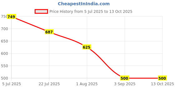 tatacliq.com Truffle Collection Boys Purple & Pink Clogs truffle collection Price History Graph from 5 Jul 2025 to 13 Oct 2025