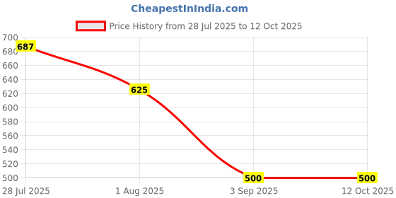 tatacliq.com Truffle Collection Boys Purple & Pink Clogs truffle collection Price History Graph from 28 Jul 2025 to 12 Oct 2025