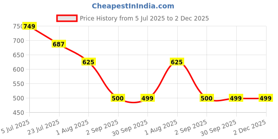 tatacliq.com Truffle Collection Boys White & Black Clogs truffle collection Price History Graph from 5 Jul 2025 to 1 Dec 2025