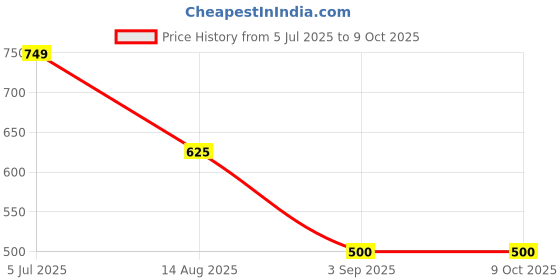 tatacliq.com Truffle Collection Boys White Clogs truffle collection Price History Graph from 5 Jul 2025 to 8 Oct 2025
