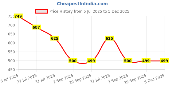 tatacliq.com Truffle Collection Girls Sand Green Clogs truffle collection Price History Graph from 5 Jul 2025 to 5 Dec 2025