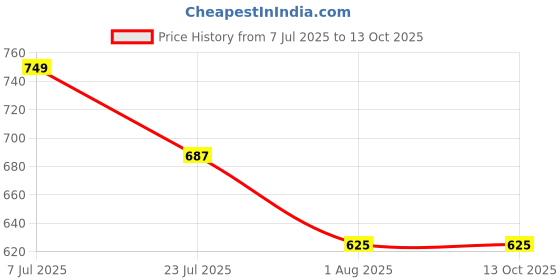 tatacliq.com Truffle Collection Girls White & Navy Clogs truffle collection Price History Graph from 7 Jul 2025 to 12 Oct 2025