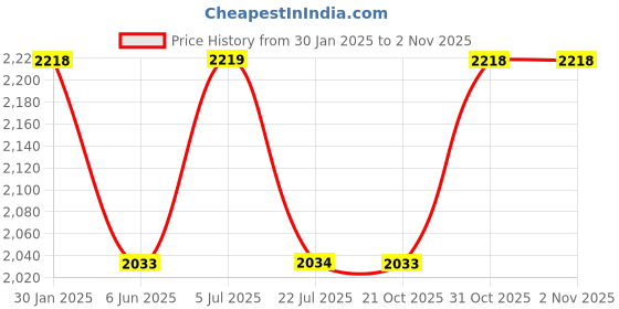 tatacliq.com Truffle Collection Kids Beige Casual Boots truffle collection Price History Graph from 30 Jan 2025 to 2 Nov 2025