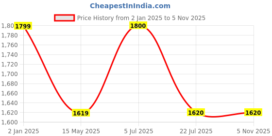 tatacliq.com Truffle Collection Kids Beige Casual Loafers truffle collection Price History Graph from 2 Jan 2025 to 2 Nov 2025