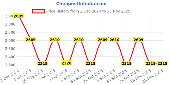 tatacliq.com Truffle Collection Kids Black Casual Booties truffle collection Price History Graph from 2 Dec 2024 to 24 Nov 2025