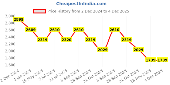 tatacliq.com Truffle Collection Kids Black Casual Booties truffle collection Price History Graph from 2 Dec 2024 to 4 Dec 2025