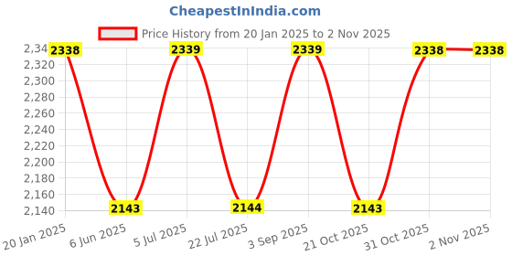 tatacliq.com Truffle Collection Kids Black Casual Boots truffle collection Price History Graph from 20 Jan 2025 to 2 Nov 2025