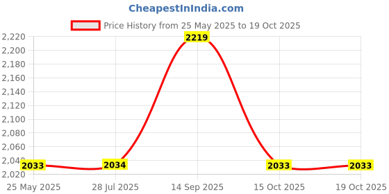 tatacliq.com Truffle Collection Kids Black Casual Boots truffle collection Price History Graph from 25 May 2025 to 18 Oct 2025