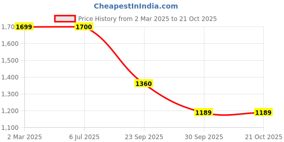 tatacliq.com Truffle Collection Kids Black Casual Loafers truffle collection Price History Graph from 2 Mar 2025 to 20 Oct 2025