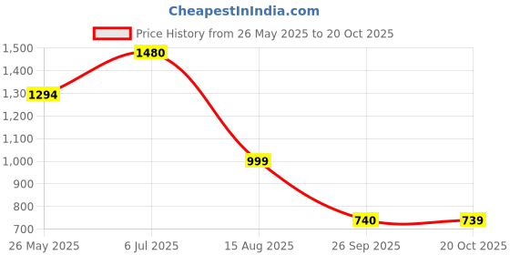 tatacliq.com Truffle Collection Kids Black Casual Sneakers truffle collection Price History Graph from 26 May 2025 to 20 Oct 2025